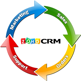 ZOHO CRM Integrated Services with RingCentral