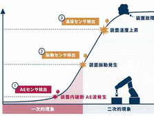 AEセンサーとは
