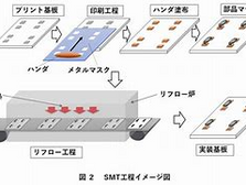 フロー、リフロー半田付け工程について