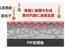 PIP処理について