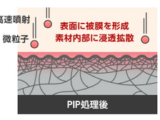 PIP処理について