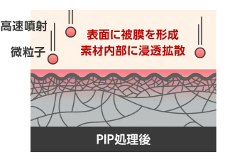 PIP処理について