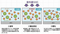 UV塗装について