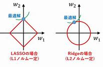 ラッソ回帰について