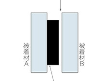 界面破壊について