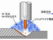 MIG溶接について