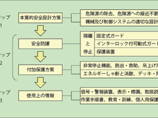 設備安全仕様について