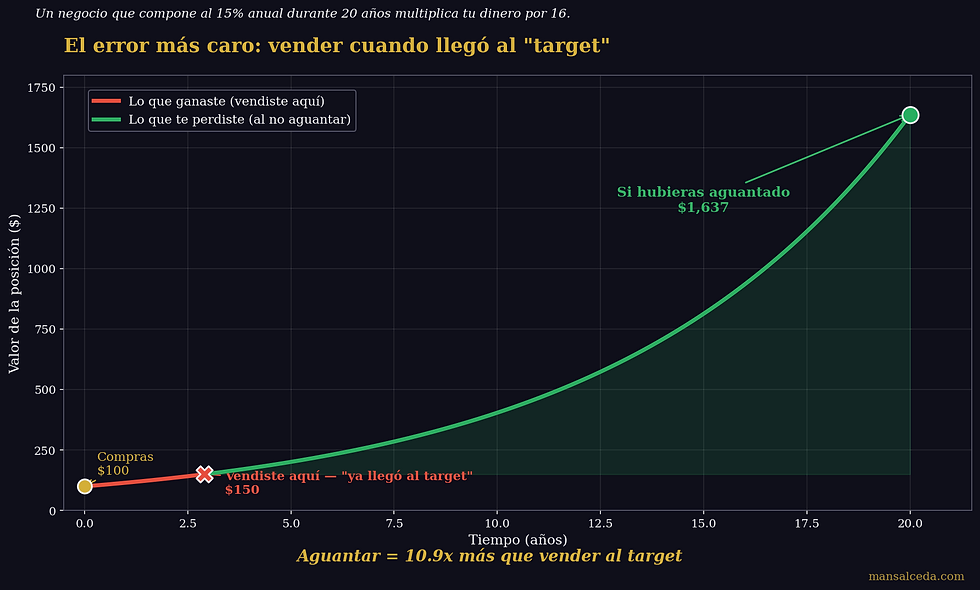 Diagrama: vender al target price vs aguantar el compounding