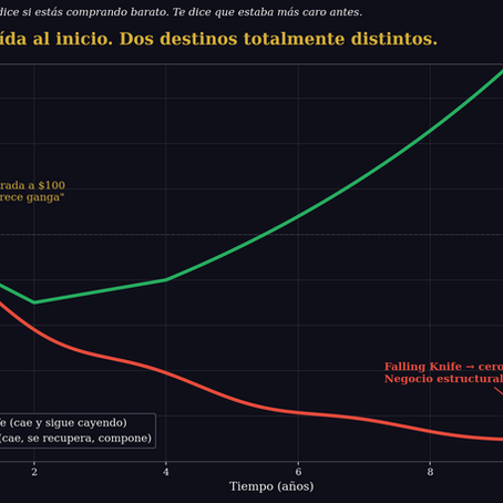 Los 5 Errores Más Caros del Value Investing (Lo Que Aprendí Perdiendo Dinero)