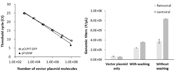 2016. Yoon-Ha Jang, Hye-In Song, Yeji Yang, Kwang-il Lim*. "Reliable RT-qPCR-based titration of