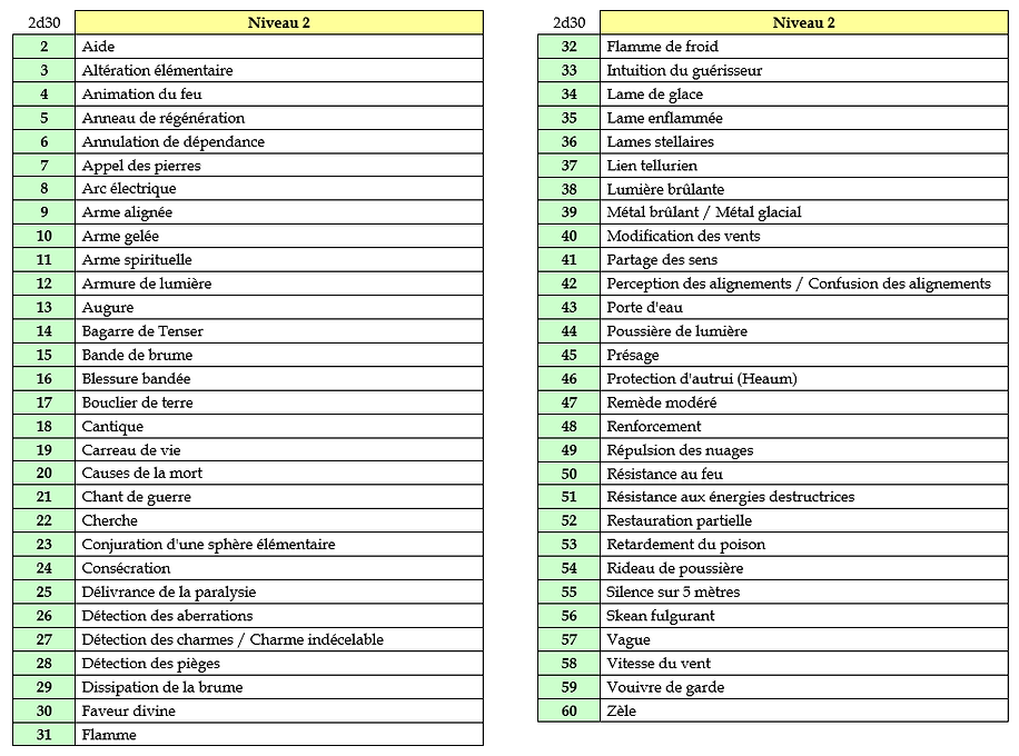 Liste des sorts - Prêtre de Heaum - Sent
