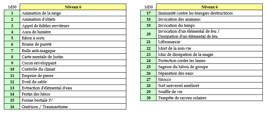 Liste des sorts - Prêtre de Lliira - Dan