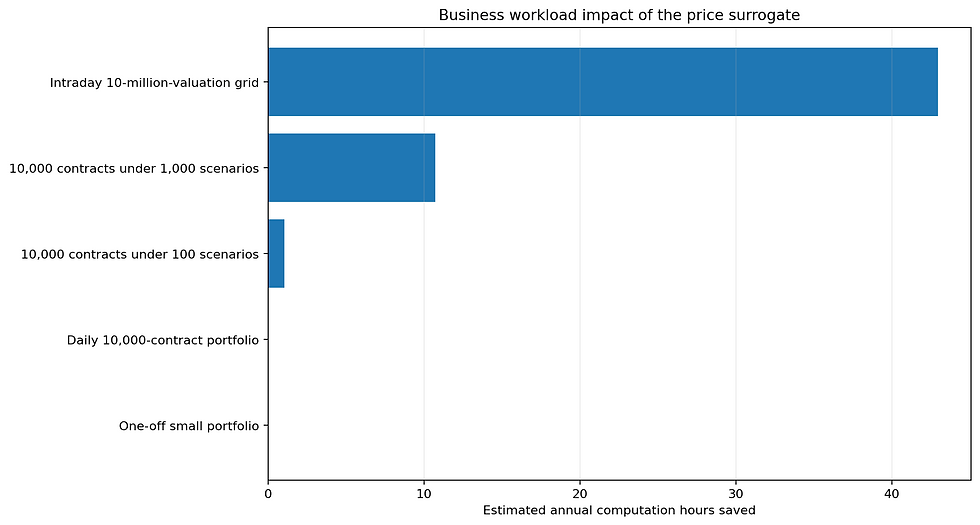 Estimated annual workload impact