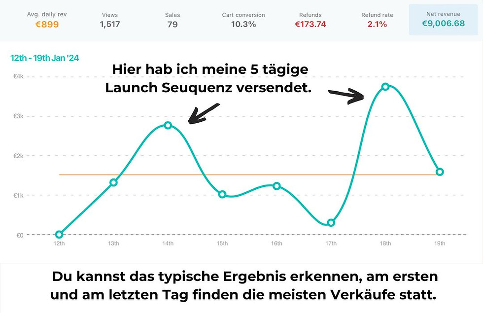 LENA Moroselia Onlinekurs Business aufbauen