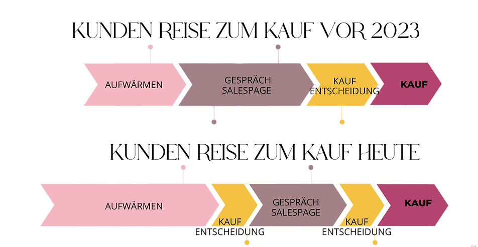 LENA Moroselia Onlinekurs Business aufbauen 