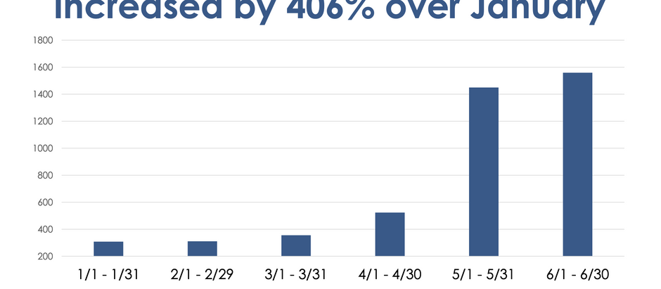 More Than 169,000 People Screen Positive For Depression Or Anxiety Since The Start Of The Pandemic