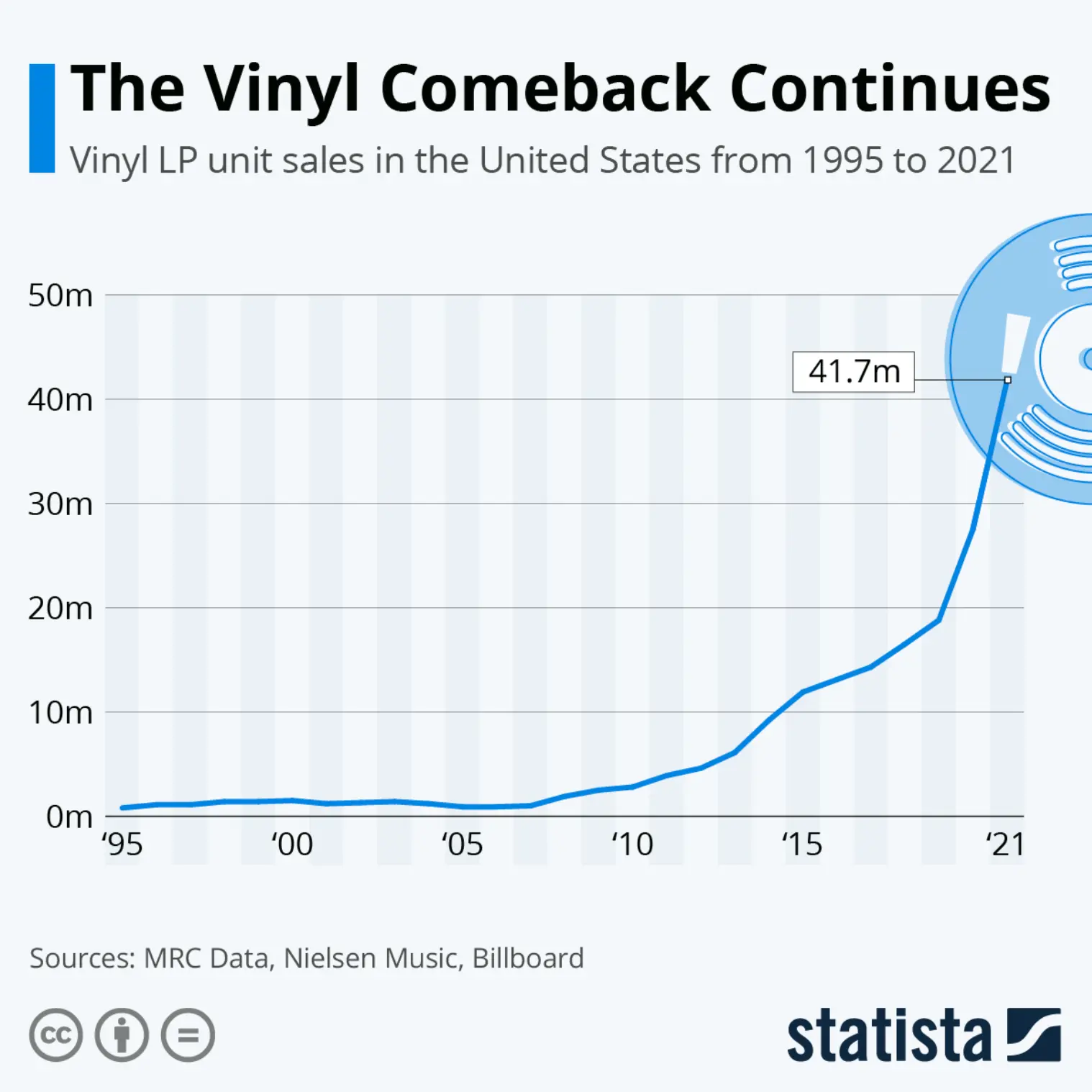 Vinyl record sales rise 1995-2021