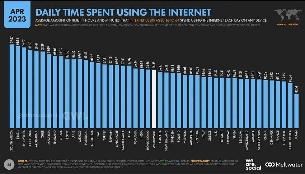 Time spent on the internet broken down by country