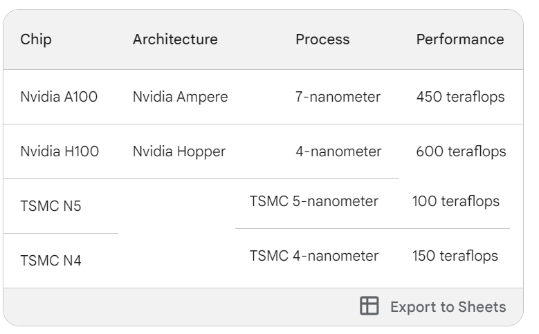 chart of the comparison of Tiawan and NVIDIA chip technology
