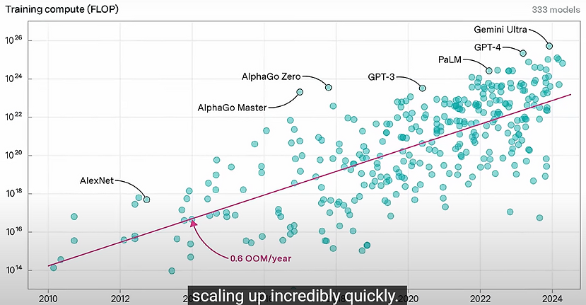 Large Language Models growth projections