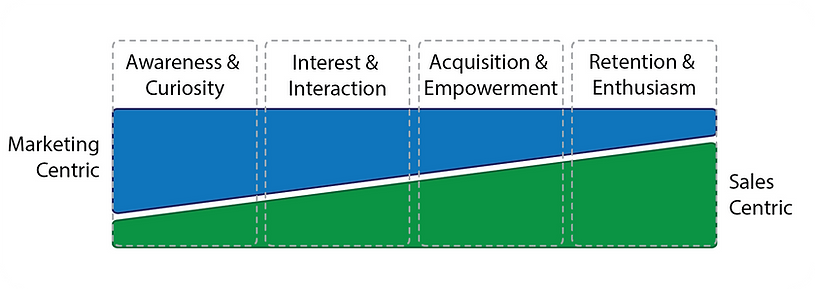 Sales and Marketing Centric strategies for Customer Journey