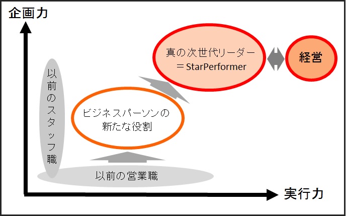 次世代リーダー（StarPerformer）の資質