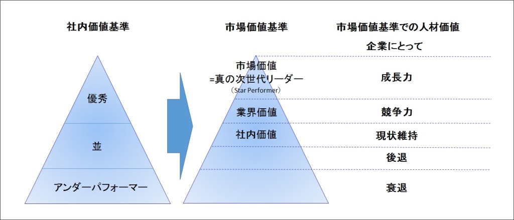 社内価値基準からの市場価値基準へのシフト