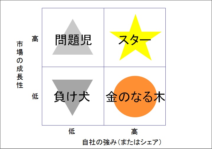 ボストン・コンサルティング・グループ（BCG）のプロダクト・ポートフォリオ・マネジメント（PPM）