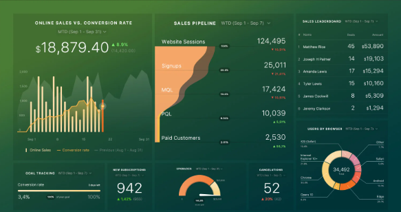 Online sales dashboard showcasing metrics such as conversion rates, sales pipeline, and leaderboard rankings, with a visual emphasis on performance trends and user behavior analysis.
