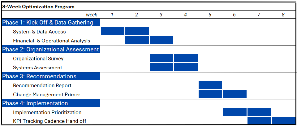 8-Week Optimization Program: A structured plan consisting of four phases—Kick Off & Data Gathering, Organizational Assessment, Recommendations, and Implementation—designed to drive change and create value through systematic analysis and strategic execution.