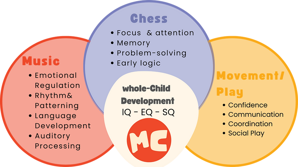 Venn diagram illustrating the connection between music, movement, and early chess concepts. The benefits of Musical Chess