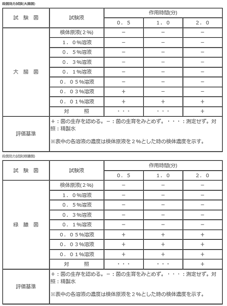 大腸菌,殺菌効果試験