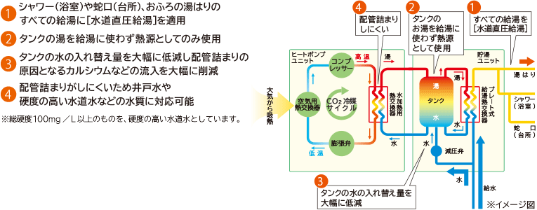 日立地下水・井戸水対応エコキュート