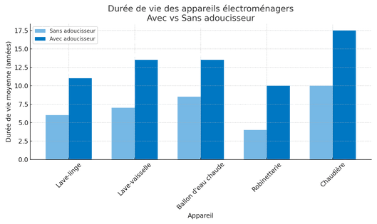 Comparatif durée de vie appareils électroménagers