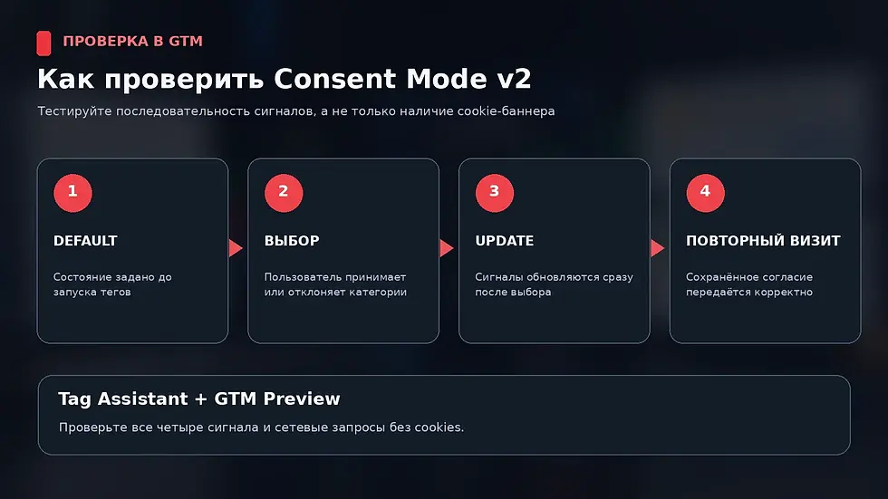 Проверка Consent Mode v2 через GTM Preview и Tag Assistant: default, выбор пользователя, update и повторный визит