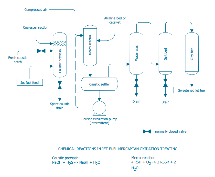 Process Flow Diagram