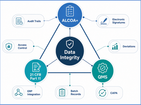 Un schéma triangulaire clair montrant ALCOA+, 21 CFR Part 11 et le QMS, connectés autour du concept central d’Intégrité des données. Autour du triangle, inclure : pistes d’audit, signatures électroniques, CAPA, déviations, dossiers de lot, contrôle d’accès et intégration ERP.