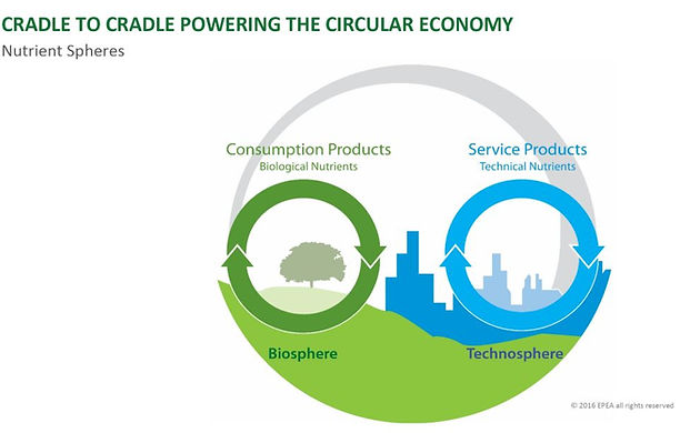 Cradle to Cradle powering the circular e