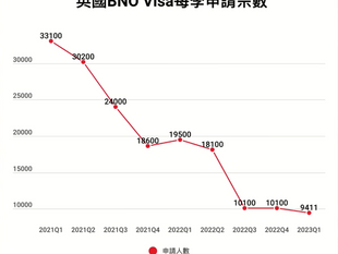 香港真的有許多人決定移民嗎？有許多分析報導都是假的！