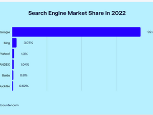 If Google's market share is truly 92.49%, it is absolutely a human disaster!