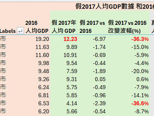 更新排序 :  山東2017年人均GDP數據刻意造假，來為大淫婦彭麗媛的面子貼金！