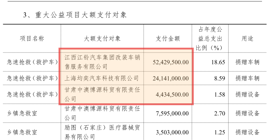 北京韓紅愛心慈善基金會購買85輛救援車，總額為8788萬！愛採購的江鈴福特救護車最平幾萬元也有一部！