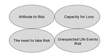 Four grey ovals contain text: "Attitude to Risk," "Capacity for Loss," "The need to take Risk," and "Unexpected Life Events Risk."