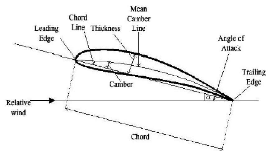 airfoil