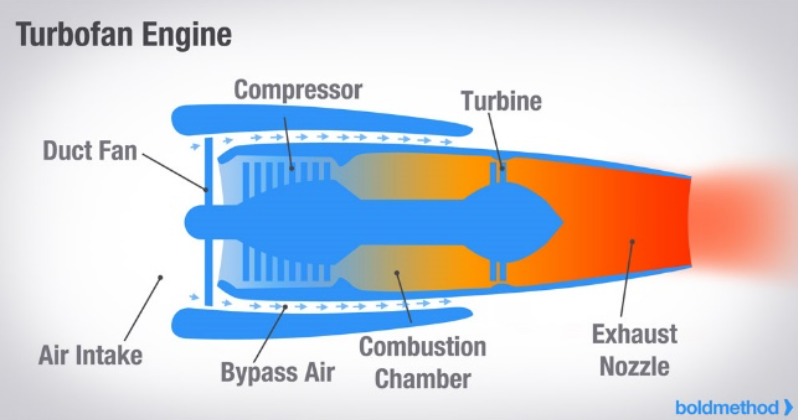 turbofan engine