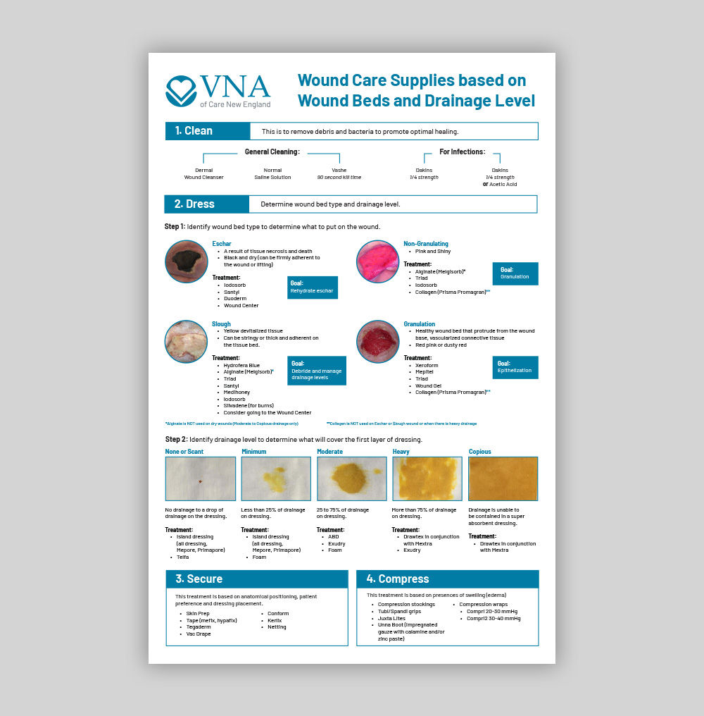 Wound Care Supplies based on Wound Beds and Drainage Level