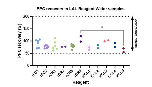 Figure 10. PPC recovery of LRW samples when tested with recombinant and LAL reagents. Statistical significance calculated by One-Way ANOVA with Multiple Comparisons, *p<0.05, **p<0.01.