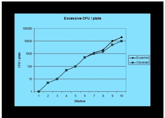 Illustrative chart for CFU error (Tim Sandle)