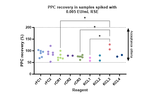 Figure 9. PPC recovery of samples containing 0.005 EU/mL RSE when tested with recombinant and LAL reagents. Statistical significance calculated by One-Way ANOVA with Multiple Comparisons, *p<0.05, **p<0.01