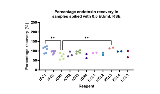 Figure 5. Percentage recovery versus target concentration of samples containing 0.5 EU/mL RSE when tested with recombinant and LAL reagents. Statistical significance calculated by One-Way ANOVA with Multiple Comparisons, *p<0.05, **p<0.01.